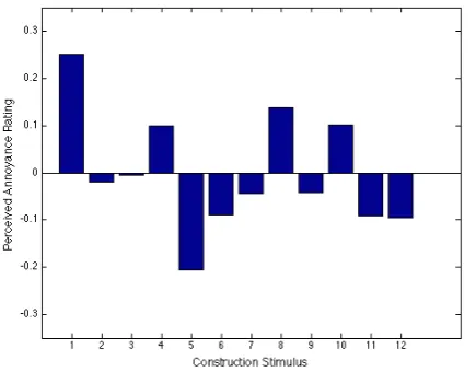 Figure 1. Perceived annoyance ratings of twelve construction stimuli. 