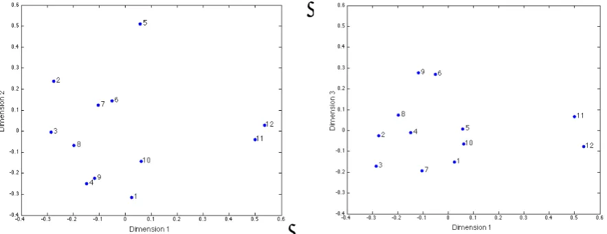 Figure 2. Three dimensional non-metric multidimensional scaling configuration. 
