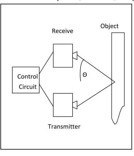 Figure 11: Working of Ultrasonic Sensor  