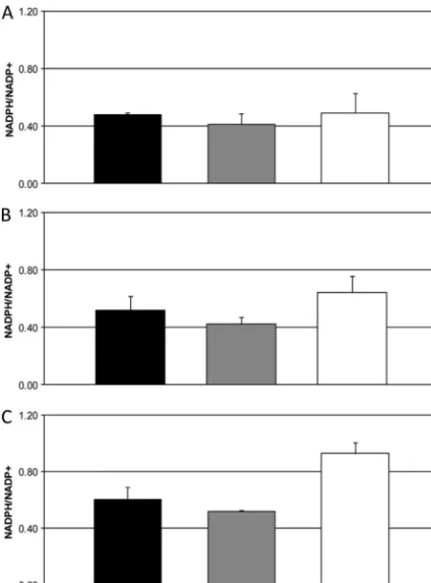 FIG. 2. NADPH in idp1mM NaNOmM Hbut stays consistent in wild-type andnormal growth. (B) NADPH/NADPments were taken from 1bars), andamounts of NADPH and NADP0.05 compared with control (two-tailed Student� cells increases during nitrosative stress zwf1� cell