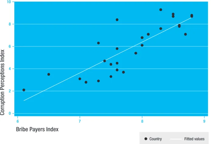 Figure 2: Perceptions of public-sector   corruption at home and corporate bribery  abroad