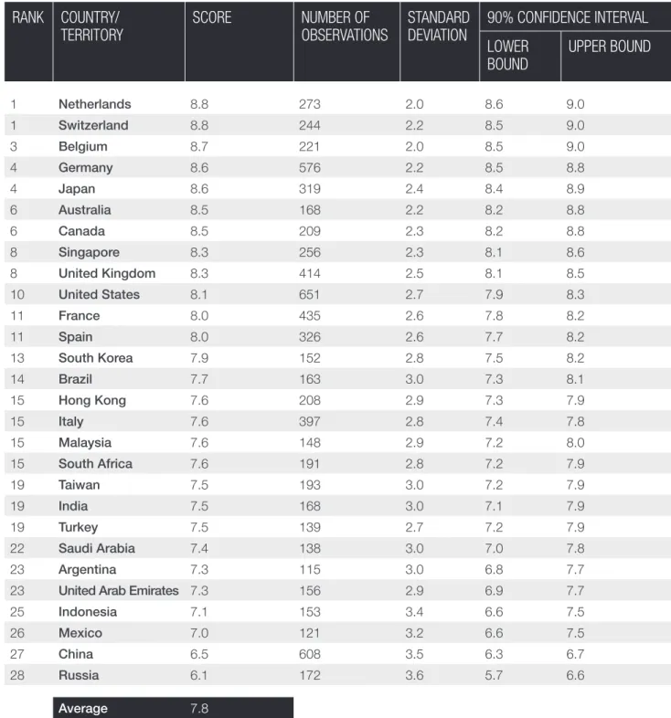 Figure 1: Bribe Payers Index 2011