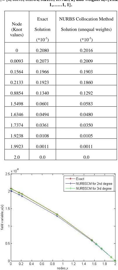 Table 1 Comparison of field variable (u) with exact solution for knot vector, 