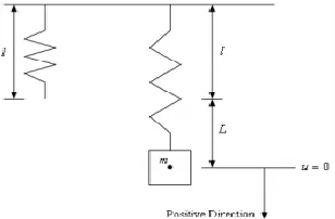 Figure 5: Vibration of spring mass system. 
