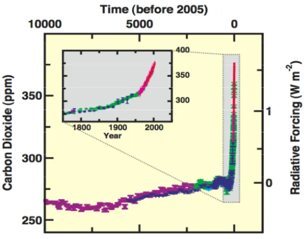 Fig. 1.1 Atmospheric concentration of carbon dioxide over the last 10, 000 years (large