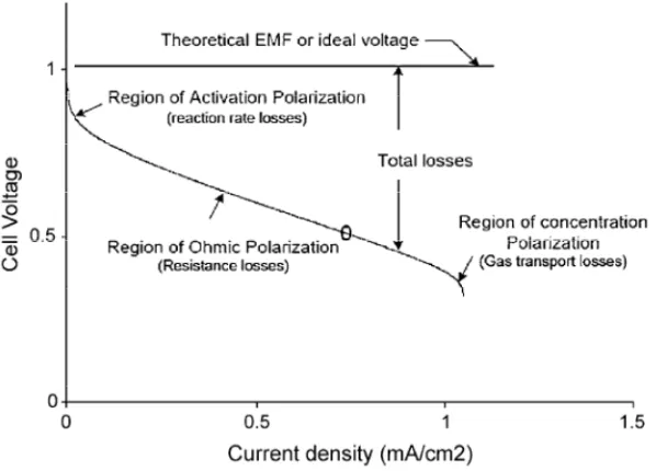 Fig. 1.5 Schematic plot of I-V curve of a solid oxide cell showing different types of