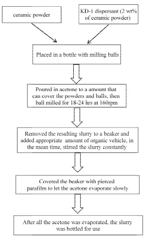 Fig. 2.1 Flow chart of preparing screenFlow chart of preparing screen-printing ink