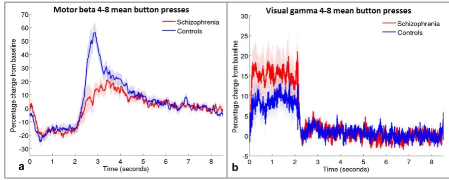 Figure 3: Timecourses for groups with equivalent numbers of button presses.  Mean motor 
