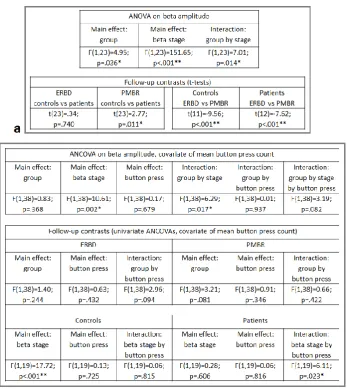 Table 3.  Results of a repeated measures ANOVA on beta amplitude in the subgroup with 