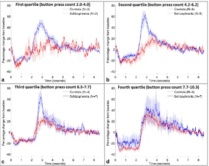 Figure 4: Effect of number of button presses.  Mean beta timecourses for groups of patients 