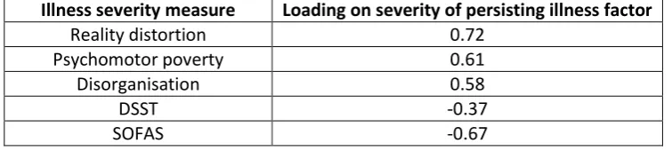 Figure 5: Correlation between PMBR and severity of persisting psychotic illness.  The 