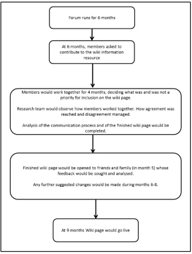 Figure 1 Planned procedure 