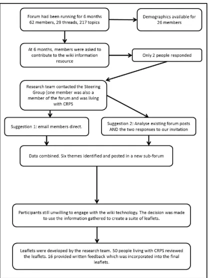 Figure 2 Amended procedure 
