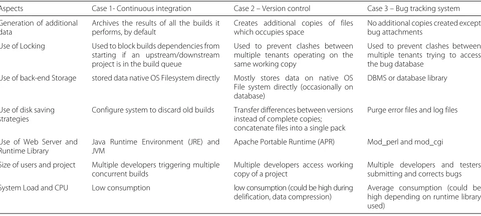 Table 8 Comparison of different aspects in which the Cases are alike