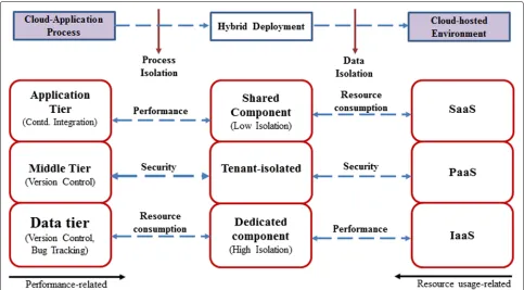 Fig. 7 Mapping of Degrees of Isolation to Cloud-hosted GSD Process and Resources