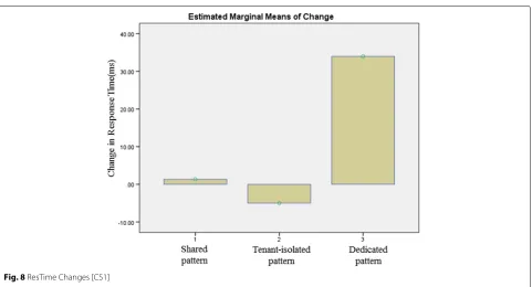 Fig. 8 ResTime Changes [CS1]