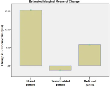Figure 6. Changes in response time for each pattern relative to other patterns-2