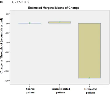 Figure 7. Changes in throughput for each pattern relative to other patterns-2