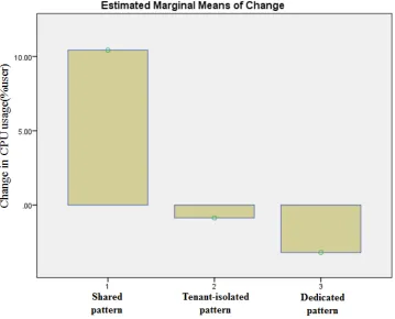 Figure 8. Changes in CPU for each pattern relative to other patterns-2