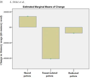 Figure 9. Changes in memory for each pattern relative to other patterns-2