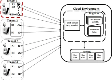 Figure 1. One of the tenants sends high workload to the multitenant application.