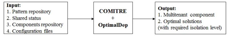Figure 2. Framework as part of an input-process-output model