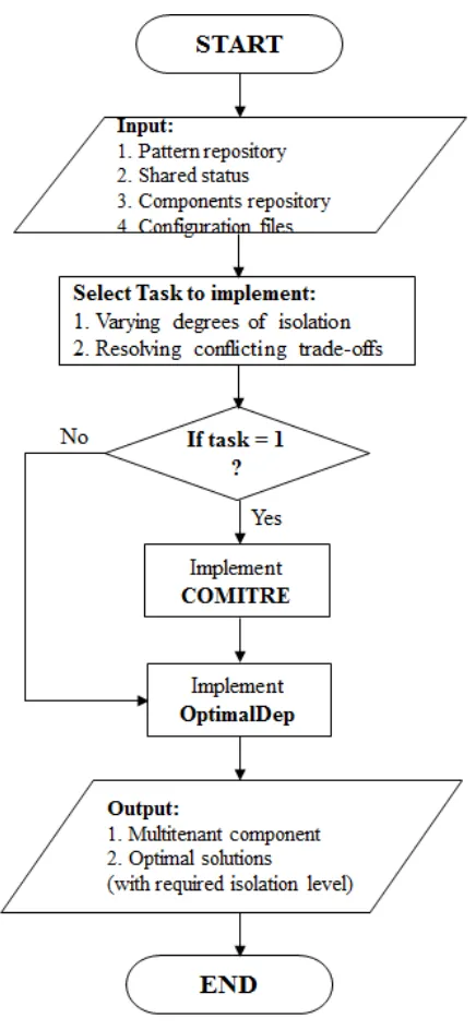 Figure 3. A procedural ﬂowchart for illustrating the framework