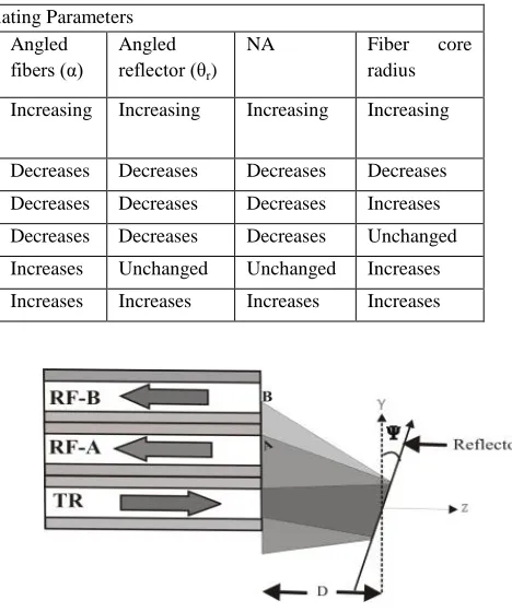 Figure 1b. Geometry of the proposed sensor configuration for angular displacement measurement 