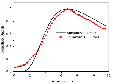 Figure 5. Response of sensor for angular displacement 