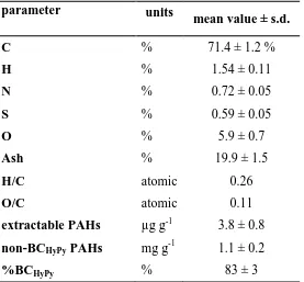 Table 2. Soil organic carbon (SOC) of the soil treated with biochar and untreated soil (control) in different sampling periods (months elapsed after the last biochar application)