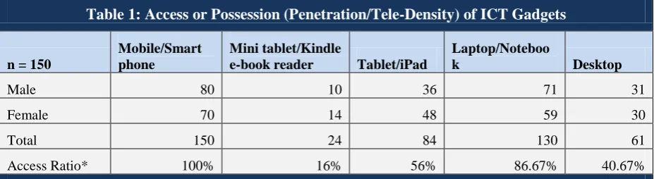 Table 1: Access or Possession (Penetration/Tele-Density) of ICT Gadgets 