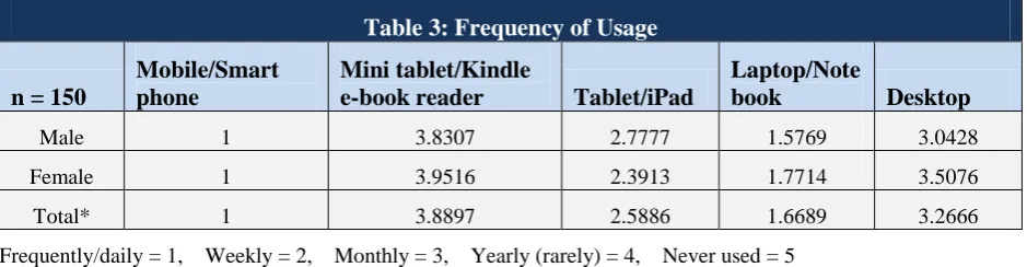 Table 3: Frequency of Usage 