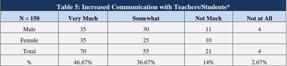 Table 5: Increased Communication with Teachers/Students* 