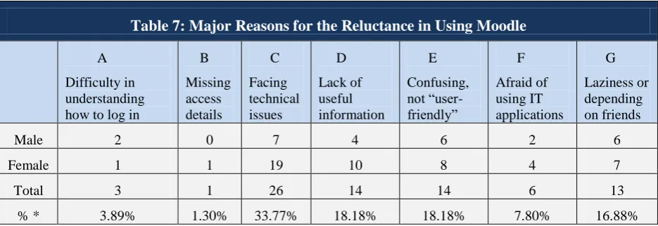 Table 8: Benefits of Moodle Service 