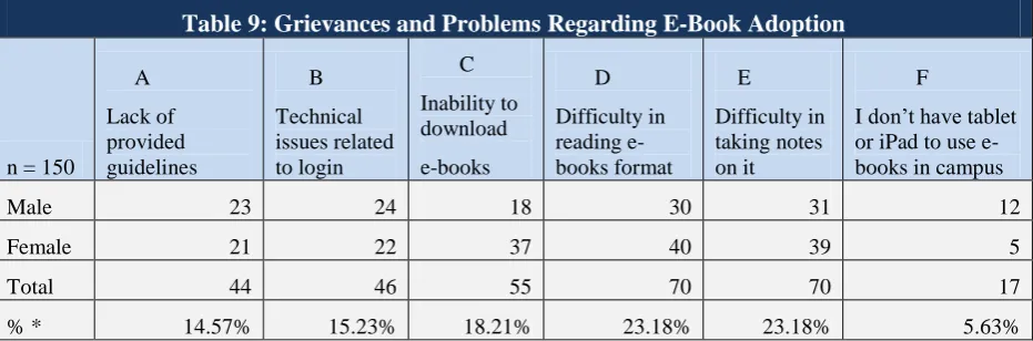 Table 9: Grievances and Problems Regarding E-Book Adoption 