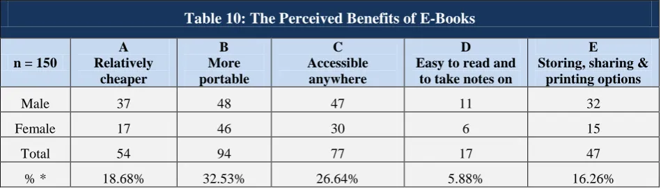 Table 10: The Perceived Benefits of E-Books 