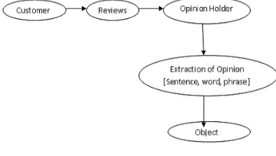 Figure 1: Opinion Mining Model 