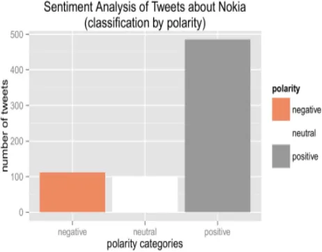 Figure 8: Relation between Tweets Polarity 
