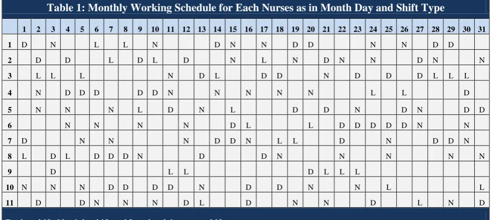 Table 1: Monthly Working Schedule for Each Nurses as in Month Day and Shift Type 