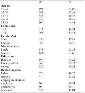 Table 1: Demographic characteristics of the participants (n=1385) 