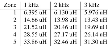 Fig. 4: Photograph of one of the fault units.