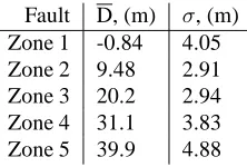 Table 2: Mean estimated distance-to-fault and standard devia-tions for each zone.