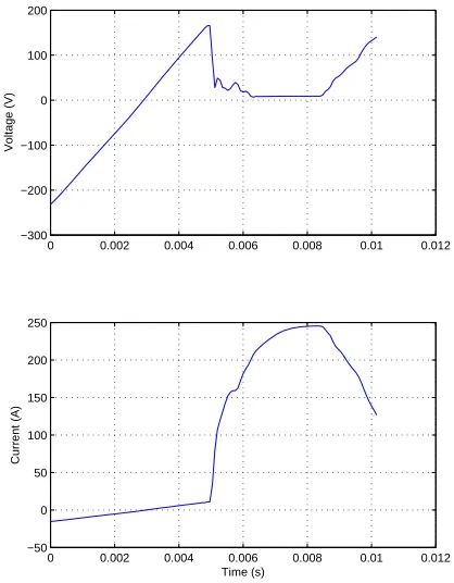Fig. 8: An example of poorly triggered results. The resultsshould be centred around the fault transient