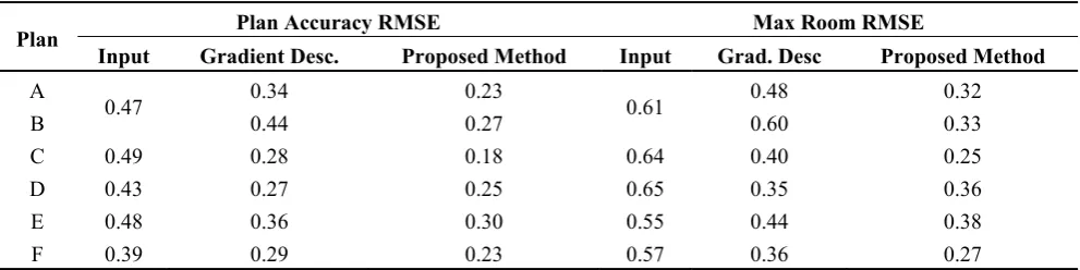 Table 1. RMSE (m) by plan vs. ground truth. 