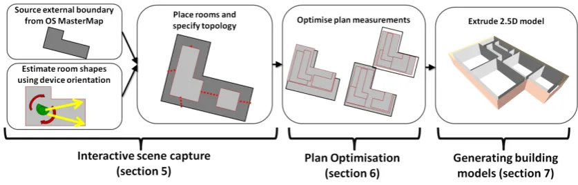 Figure 2. Mobile application screens. Room capture (left), room layout (centre), room measurement detail (right)