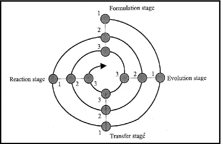 Figure 7 illustrates how Pugh visualises the whole package of design activities, within a 