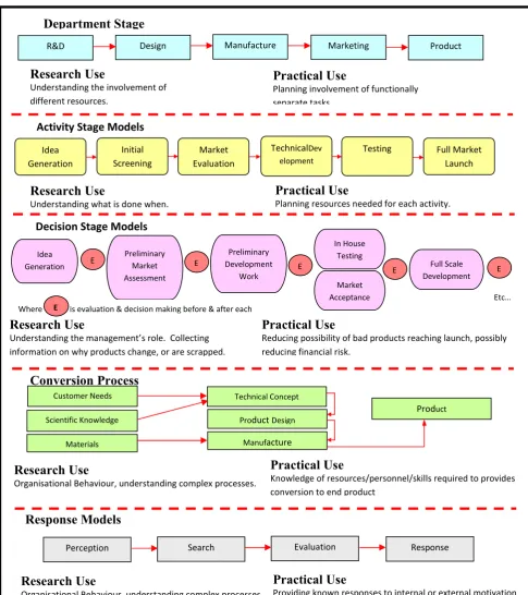 Figure 2 A summary of some NPD process models (Saren, 1984).