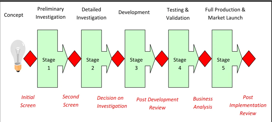 Figure 3 Overview of a Stage-Gate NPD process (Cooper, 2008, 2011). 