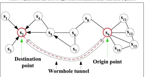 Figure 4:  Worm Hole attack in WSN 