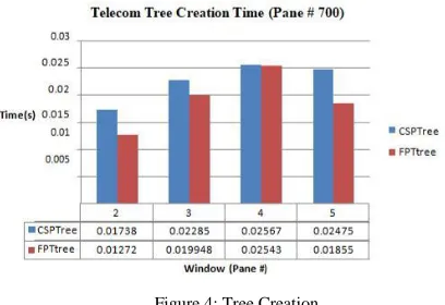 Figure 4: Tree Creation 